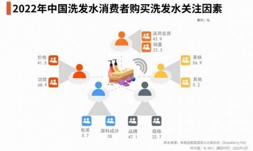 好用、便捷又省钱，香氛洗发水打动消费者